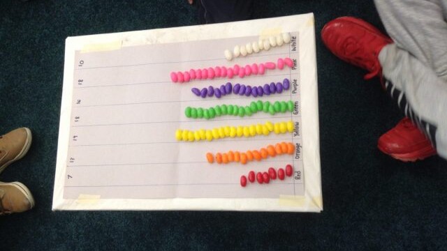 We divided up 100 jelly beans in two ways - by colour and by 19 for the number of our students.