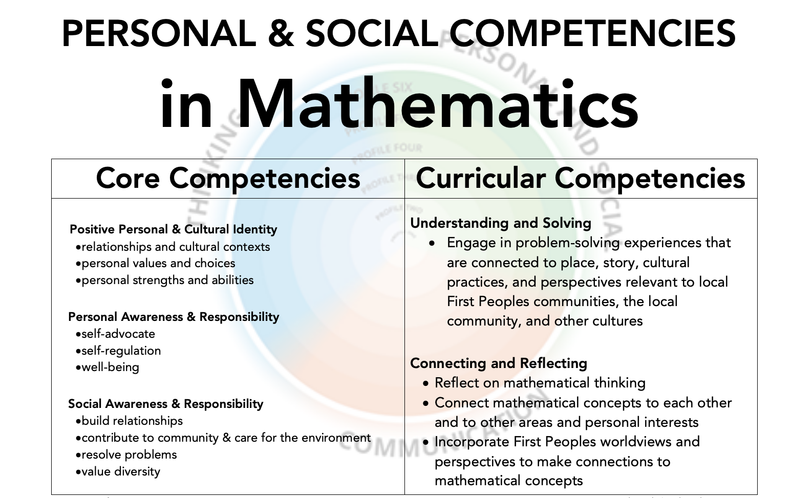 Core Competencies | Our Learning Journey